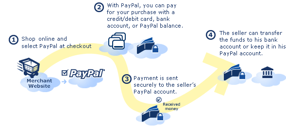 PayPal  - Fast, easy, secure online payments.